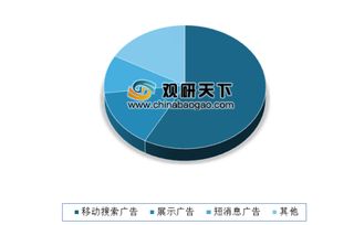 美國(guó)數(shù)字廣告支出持續(xù)攀升，移動(dòng)搜索廣告領(lǐng)跑移動(dòng)廣告業(yè)